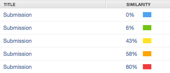 A table of Turnitin similarity scores showing colour coding for percentage matches